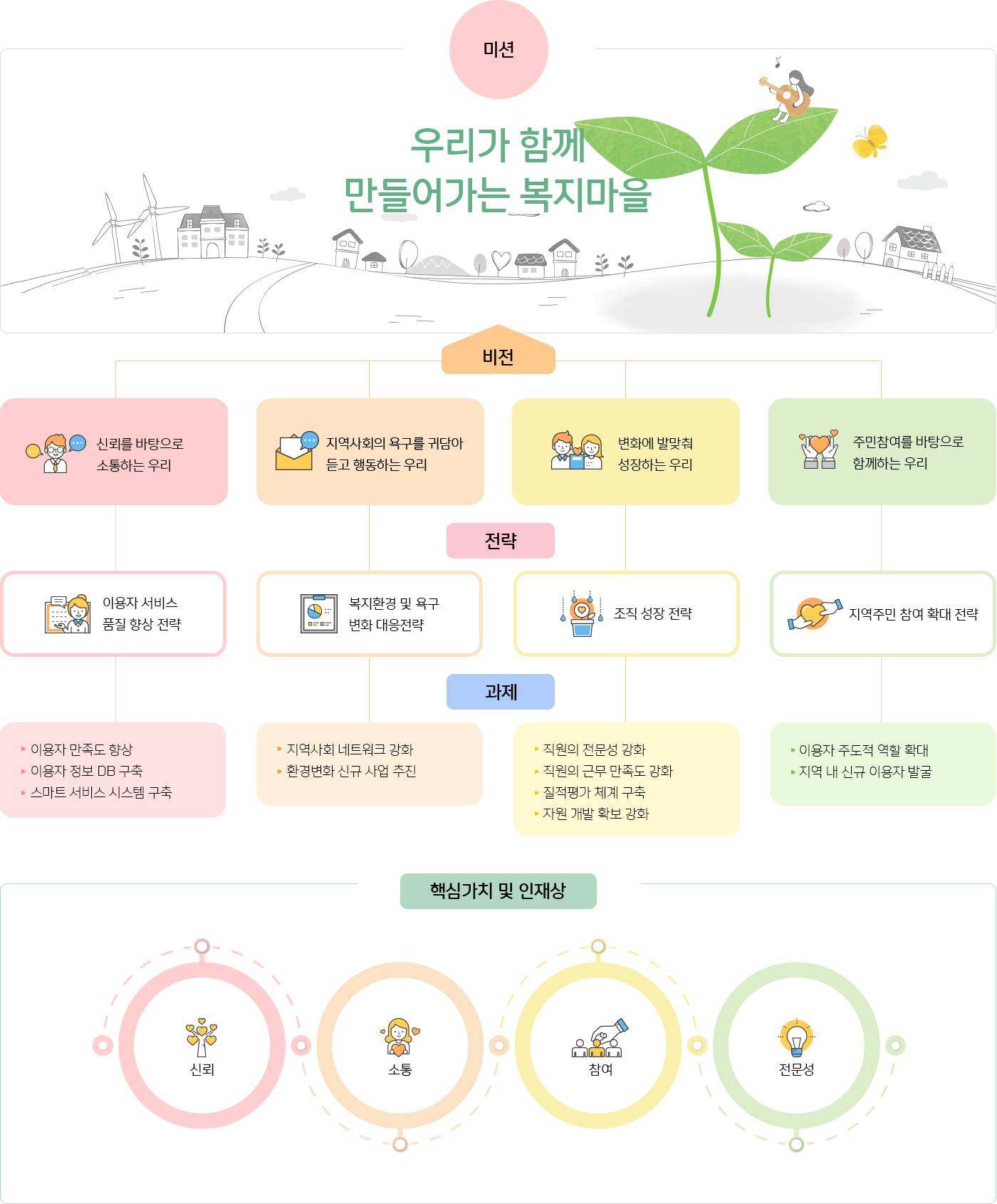 1.미션 : 우리가 함께 만들어가는 복지마을 / 2.비전 가.신뢰를 바탕으로 소통하는 우리, 나.지역사회의 욕구를 귀담아 듣고 행동하는 우리, 다.변화에 발맞춰 성장하는 우리, 라.주민참여를 바탕으로 함께하는 우리 / 3.핵심가치 및 인재상 : 신뢰,소통,참여,전문성