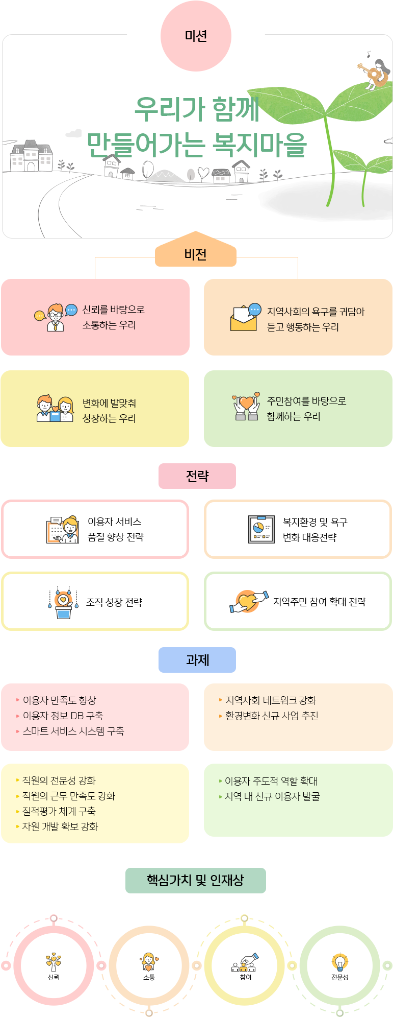 1.미션 : 우리가 함께 만들어가는 복지마을 / 2.비전 가.신뢰를 바탕으로 소통하는 우리, 나.지역사회의 욕구를 귀담아 듣고 행동하는 우리, 다.변화에 발맞춰 성장하는 우리, 라.주민참여를 바탕으로 함께하는 우리 / 3.핵심가치 및 인재상 : 신뢰,소통,참여,전문성